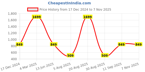 myntra.com Ethnicity Floral Printed Sequined Straight Kurta ethnicity Price History Graph from 17 Dec 2024 to 7 Nov 2025