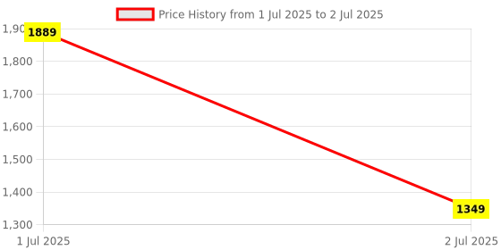 myntra.com Ethnicity Floral Printed Thread Work Kaftan Kurta with Trousers and Camisole ethnicity Price History Graph from 1 Jul 2025 to 2 Jul 2025