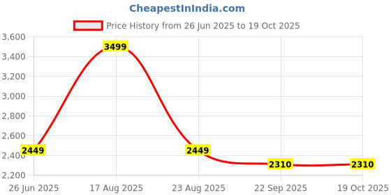 myntra.com Ethnicity Geometric Embroidered Sequinned Mandarin Collar Straight Kurta with Churidar ethnicity Price History Graph from 26 Jun 2025 to 18 Oct 2025