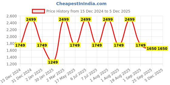 myntra.com Ethnicity Geometric Embroidered Sequinned Straight Kurta ethnicity Price History Graph from 15 Dec 2024 to 5 Dec 2025