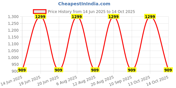myntra.com Ethnicity Geometric Printed Band Collar Straight Kurta ethnicity Price History Graph from 14 Jun 2025 to 14 Oct 2025