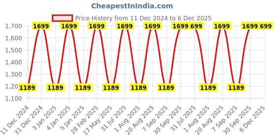 myntra.com Ethnicity Geometric Woven Design Mandarin Collar Jacquard Straight Kurta ethnicity Price History Graph from 11 Dec 2024 to 5 Dec 2025
