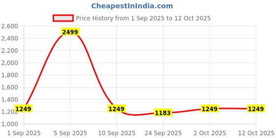 myntra.com Ethnicity Geometric Woven Design Nehru Jacket ethnicity Price History Graph from 1 Sep 2025 to 12 Oct 2025