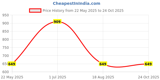 myntra.com Ethnicity Geometric Woven Design Sequins Pleated A-Line Kurta ethnicity Price History Graph from 22 May 2025 to 22 Oct 2025