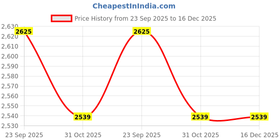 myntra.com Ethnicity Mandarin Collar Chanderi Cotton Kurta ethnicity Price History Graph from 23 Sep 2025 to 16 Dec 2025