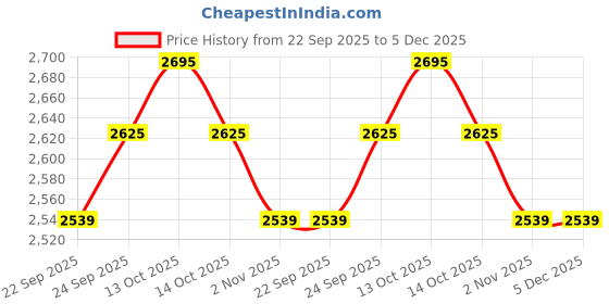 myntra.com Ethnicity Mandarin Collar Roll-Up Sleeves Kurta ethnicity Price History Graph from 22 Sep 2025 to 5 Dec 2025