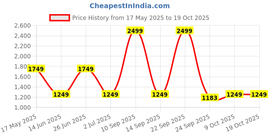 myntra.com Ethnicity Mandarin Collar Straight Kurta With Salwar ethnicity Price History Graph from 17 May 2025 to 17 Oct 2025