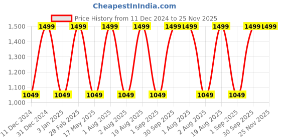 myntra.com Ethnicity Mandarin Collar Thread Work Kurta ethnicity Price History Graph from 11 Dec 2024 to 24 Nov 2025