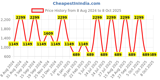 myntra.com Ethnicity Men Blue Kurta with Churidar Set ethnicity Price History Graph from 8 Aug 2024 to 7 Oct 2025
