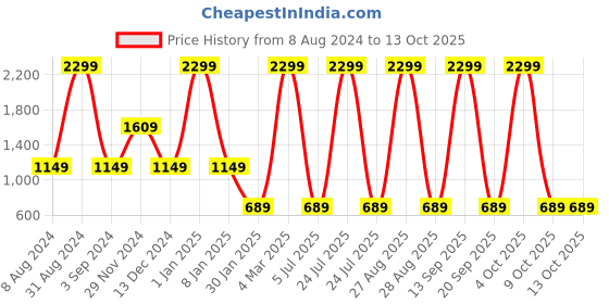 myntra.com Ethnicity Men Cream-Coloured Kurta with Churidar ethnicity Price History Graph from 8 Aug 2024 to 13 Oct 2025
