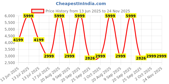 myntra.com Ethnicity Men Embroidered Regular Kurta with Trousers ethnicity Price History Graph from 13 Jun 2025 to 24 Nov 2025