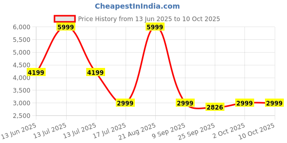myntra.com Ethnicity Men Embroidered Regular Mirror Work Kurta with Churidar ethnicity Price History Graph from 13 Jun 2025 to 10 Oct 2025