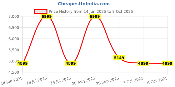 myntra.com Ethnicity Men Embroidered Regular Mirror Work Kurta with Pyjamas ethnicity Price History Graph from 14 Jun 2025 to 8 Oct 2025