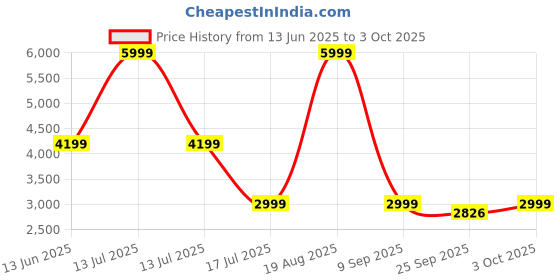 myntra.com Ethnicity Men Embroidered Regular Mirror Work Kurta with Pyjamas ethnicity Price History Graph from 13 Jun 2025 to 3 Oct 2025