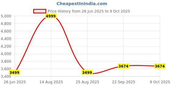myntra.com Ethnicity Men Embroidered Regular Thread Work Kurta with Churidar ethnicity Price History Graph from 26 Jun 2025 to 8 Oct 2025