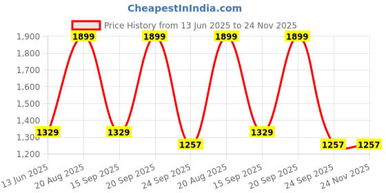 myntra.com Ethnicity Men Embroidered Thread Work Kurta ethnicity Price History Graph from 13 Jun 2025 to 23 Nov 2025