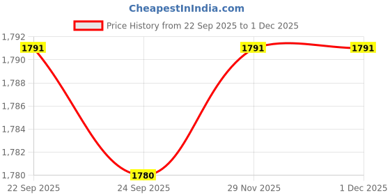 myntra.com Ethnicity Men Embroidered Thread Work Kurta ethnicity Price History Graph from 22 Sep 2025 to 29 Nov 2025