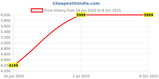 myntra.com Ethnicity Men Ethnic Motifs Embroidered Regular Sequinned Kurta with Pyjamas ethnicity Price History Graph from 26 Jun 2025 to 8 Oct 2025