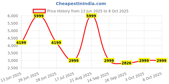 myntra.com Ethnicity Men Ethnic Motifs Embroidered Regular Thread Work Kurta with Pyjamas ethnicity Price History Graph from 13 Jun 2025 to 8 Oct 2025