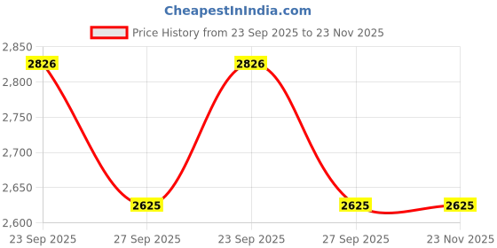 myntra.com Ethnicity Men Ethnic Motifs Printed Regular Kurta with Pyjamas ethnicity Price History Graph from 23 Sep 2025 to 23 Nov 2025