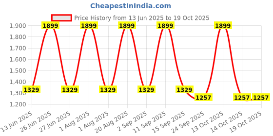 myntra.com Ethnicity Men Flared Sleeves Pathani Kurta ethnicity Price History Graph from 13 Jun 2025 to 18 Oct 2025