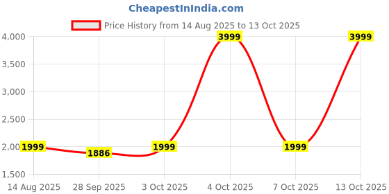 myntra.com Ethnicity Men Floral Printed Regular Kurta with Churidar ethnicity Price History Graph from 14 Aug 2025 to 13 Oct 2025