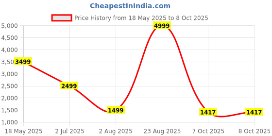 myntra.com Ethnicity Men Floral Printed Regular Kurta with Pyjamas ethnicity Price History Graph from 18 May 2025 to 8 Oct 2025