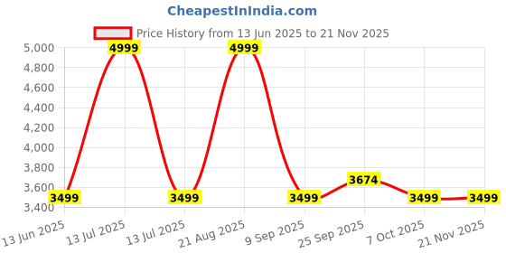 myntra.com Ethnicity Men Floral Printed Regular Kurta with Trousers ethnicity Price History Graph from 13 Jun 2025 to 19 Nov 2025
