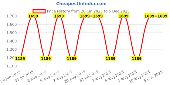 myntra.com Ethnicity Men Floral Printed Thread Work Pathani Kurta ethnicity Price History Graph from 26 Jun 2025 to 5 Dec 2025