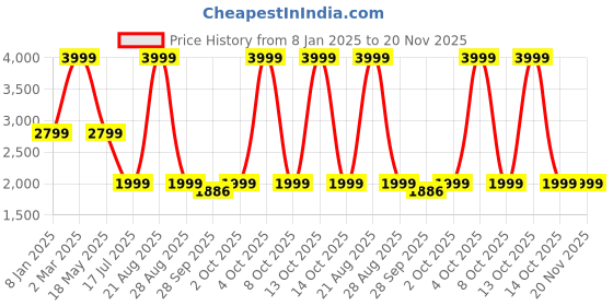 myntra.com Ethnicity Men Floral Yoke Design Regular Thread Work Kurta with Pyjamas ethnicity Price History Graph from 8 Jan 2025 to 19 Nov 2025