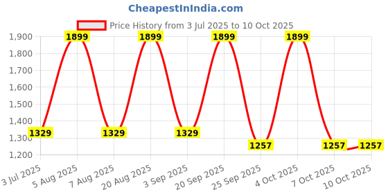 myntra.com Ethnicity Men Geometric Thread Work Pathani Kurta ethnicity Price History Graph from 3 Jul 2025 to 10 Oct 2025