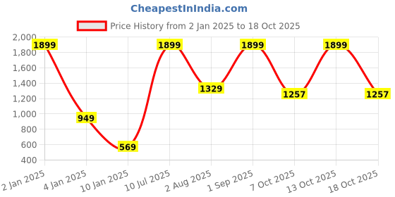 myntra.com Ethnicity Men Green Mirror Work Kurta ethnicity Price History Graph from 2 Jan 2025 to 13 Oct 2025