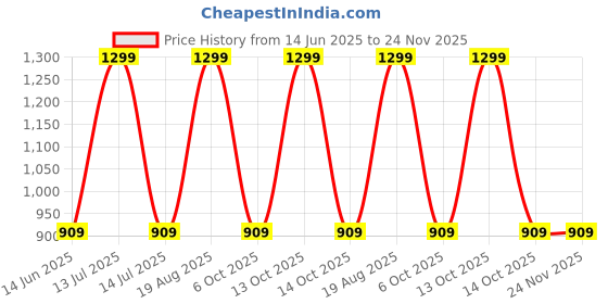 myntra.com Ethnicity Men Kurta ethnicity Price History Graph from 14 Jun 2025 to 23 Nov 2025