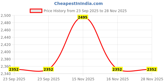 myntra.com Ethnicity Men Mandarin Collar Roll-Up Sleeves Straight Short Kurta ethnicity Price History Graph from 23 Sep 2025 to 28 Nov 2025