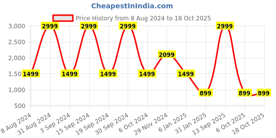 myntra.com Ethnicity Men Off White Thread Work Kurta with Churidar ethnicity Price History Graph from 8 Aug 2024 to 17 Oct 2025