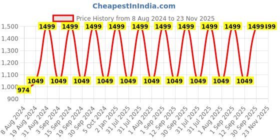 myntra.com Ethnicity Men Orange Yoke Design Thread Work Kurta ethnicity Price History Graph from 8 Aug 2024 to 23 Nov 2025