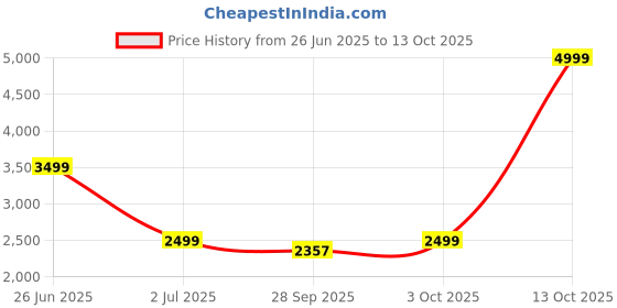 myntra.com Ethnicity Men Printed Regular Kurta with Churidar ethnicity Price History Graph from 26 Jun 2025 to 13 Oct 2025