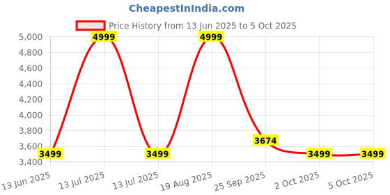 myntra.com Ethnicity Men Printed Regular Kurta with Pyjamas ethnicity Price History Graph from 13 Jun 2025 to 4 Oct 2025
