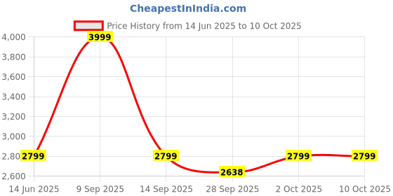 myntra.com Ethnicity Men Regular Kurta with Pyjamas ethnicity Price History Graph from 14 Jun 2025 to 8 Oct 2025
