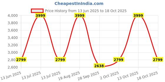 myntra.com Ethnicity Men Regular Kurta with Pyjamas ethnicity Price History Graph from 13 Jun 2025 to 13 Oct 2025