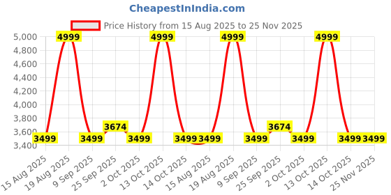 myntra.com Ethnicity Men Regular Kurta with Trousers ethnicity Price History Graph from 15 Aug 2025 to 25 Nov 2025