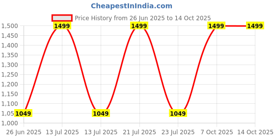 myntra.com Ethnicity Men Striped Thread Work Kurta ethnicity Price History Graph from 26 Jun 2025 to 14 Oct 2025