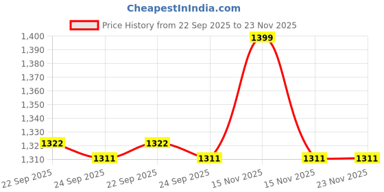 myntra.com Ethnicity Men Striped Thread Work Kurta ethnicity Price History Graph from 22 Sep 2025 to 22 Nov 2025