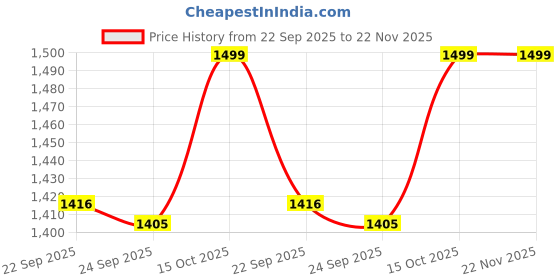 myntra.com Ethnicity Men Striped Thread Work Kurta ethnicity Price History Graph from 22 Sep 2025 to 22 Nov 2025