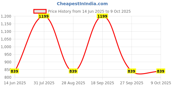 myntra.com Ethnicity Men Thread Work Kurta ethnicity Price History Graph from 14 Jun 2025 to 9 Oct 2025