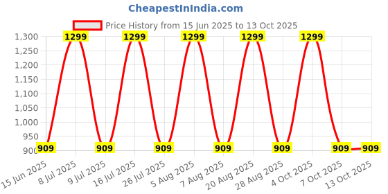 myntra.com Ethnicity Men Thread Work Kurta ethnicity Price History Graph from 15 Jun 2025 to 13 Oct 2025
