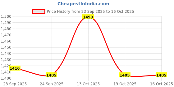 myntra.com Ethnicity Men Thread Work Kurta ethnicity Price History Graph from 23 Sep 2025 to 15 Oct 2025