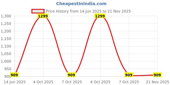 myntra.com Ethnicity Men Thread Work Kurta ethnicity Price History Graph from 14 Jun 2025 to 21 Nov 2025