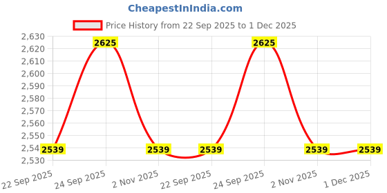 myntra.com Ethnicity Men Thread Work Kurta ethnicity Price History Graph from 22 Sep 2025 to 30 Nov 2025