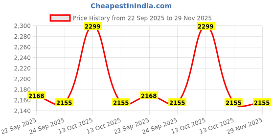 myntra.com Ethnicity Men Thread Work Kurta ethnicity Price History Graph from 22 Sep 2025 to 29 Nov 2025